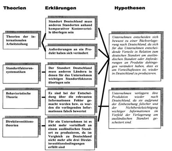 Überblick über die Hypothesenbildung 